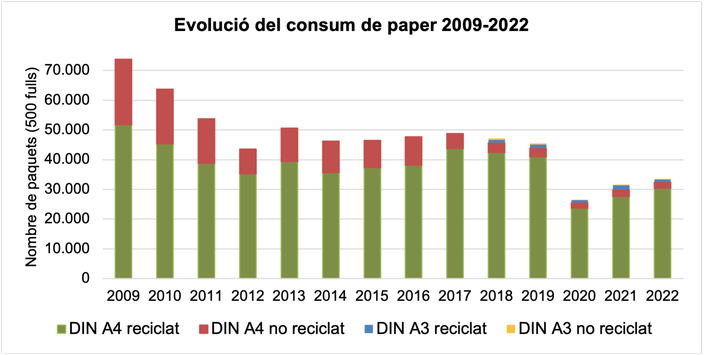Evolució consum paper 2022