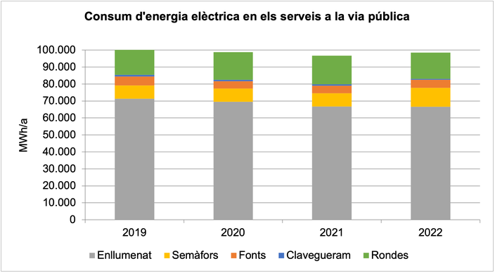 electricitat via pública 2022