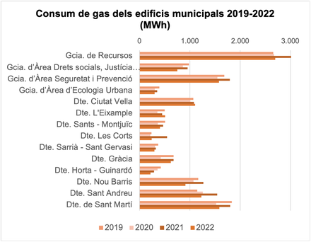 gas edificis 2022